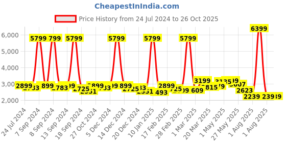 myntra.com GIVA 925 Sterling Silver Rhodium Plated Eternity Couple Band giva Price History Graph from 24 Jul 2024 to 26 Oct 2025