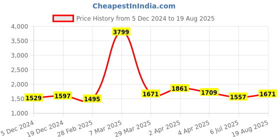 myntra.com GIVA 925 Sterling Silver Rhodium-Plated Finger Ring giva Price History Graph from 5 Dec 2024 to 19 Aug 2025