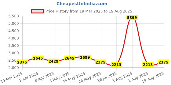 myntra.com GIVA 925 Sterling Silver Rhodium-Plated Finger Ring giva Price History Graph from 19 Mar 2025 to 19 Aug 2025