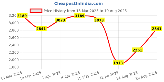 myntra.com GIVA 925 Sterling Silver Rhodium-Plated Finger Ring giva Price History Graph from 15 Mar 2025 to 19 Aug 2025
