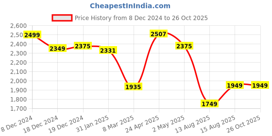 myntra.com GIVA 925 Sterling Silver Rhodium Plated Forest Green Drop Earrings giva Price History Graph from 8 Dec 2024 to 26 Oct 2025