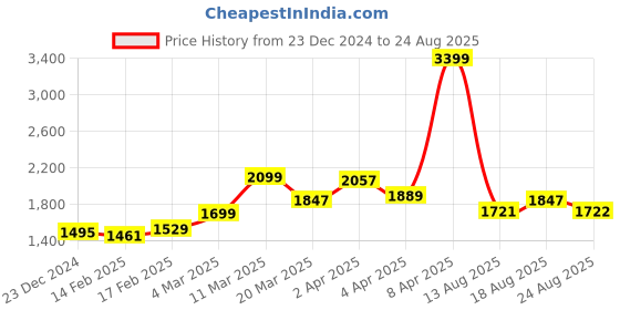 myntra.com GIVA 925 Sterling Silver Rhodium-Plated Forever Heart Anklets giva Price History Graph from 23 Dec 2024 to 24 Aug 2025