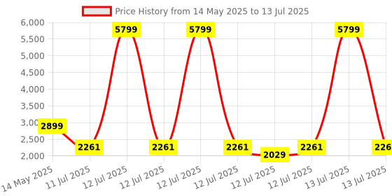 myntra.com GIVA 925 Sterling Silver Rhodium-Plated Fringant Pendant with Chain giva Price History Graph from 14 May 2025 to 13 Jul 2025