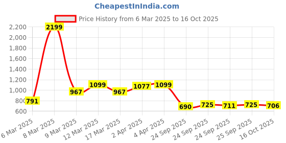 myntra.com GIVA 925 Sterling Silver Rhodium-Plated Gleaming Love Adjustable Finger Ring giva Price History Graph from 6 Mar 2025 to 16 Oct 2025