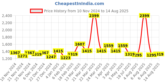 myntra.com GIVA 925 Sterling Silver Rhodium-Plated Heart Shaped Drop Earrings giva Price History Graph from 10 Nov 2024 to 14 Aug 2025
