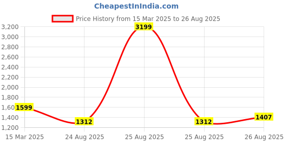 myntra.com GIVA 925 Sterling Silver Rhodium-Plated Heart Single Anklet giva Price History Graph from 15 Mar 2025 to 26 Aug 2025