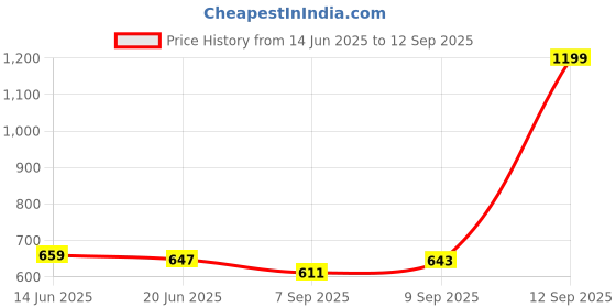 myntra.com GIVA 925 Sterling Silver Rhodium-Plated Leafy Elegant Stud Nosepin giva Price History Graph from 14 Jun 2025 to 12 Sep 2025