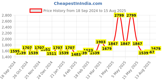 myntra.com GIVA 925 Sterling Silver Rhodium Plated Manali's Shining Swan Studs giva Price History Graph from 18 Sep 2024 to 15 Aug 2025