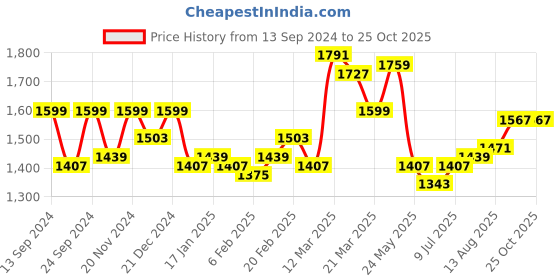 myntra.com GIVA 925 Sterling Silver Rhodium Plated Mini Heart Drop Earrings giva Price History Graph from 13 Sep 2024 to 25 Oct 2025