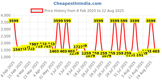 myntra.com GIVA 925 Sterling Silver Rhodium Plated Mini Swan Pendant with Link Chain giva Price History Graph from 8 Feb 2025 to 22 Aug 2025