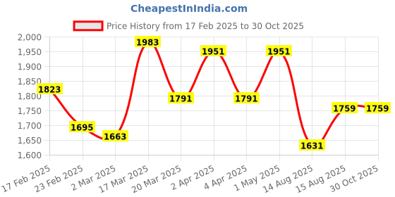 myntra.com GIVA 925 Sterling Silver Rhodium-Plated Necklace giva Price History Graph from 17 Feb 2025 to 30 Oct 2025