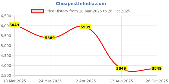 myntra.com GIVA 925 Sterling Silver Rhodium-Plated Necklace giva Price History Graph from 18 Mar 2025 to 26 Oct 2025