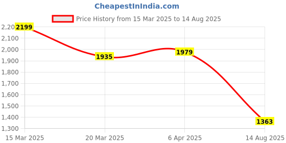 myntra.com GIVA 925 Sterling Silver Rhodium Plated Purple Fantasy Necklace giva Price History Graph from 15 Mar 2025 to 14 Aug 2025