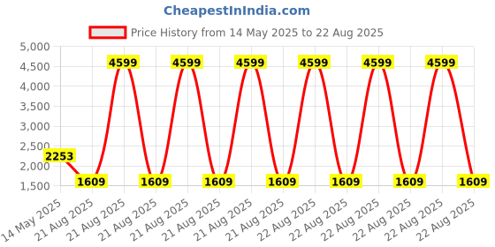 myntra.com GIVA 925 Sterling Silver Rhodium Plated Shimmering Bloom Pendant With Link Chain giva Price History Graph from 14 May 2025 to 22 Aug 2025