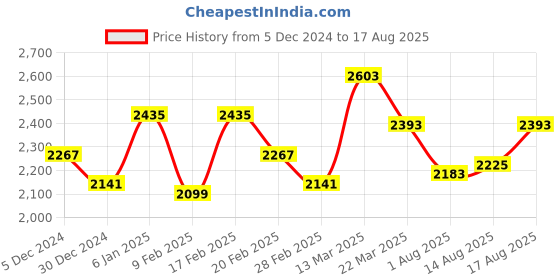 myntra.com GIVA 925 Sterling Silver Rhodium Plated Silver Evil Eye Clover Bracelet giva Price History Graph from 5 Dec 2024 to 17 Aug 2025