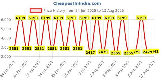 myntra.com GIVA 925 Sterling Silver Rhodium Plated Silver Valentine Pendant giva Price History Graph from 24 Jun 2025 to 13 Aug 2025