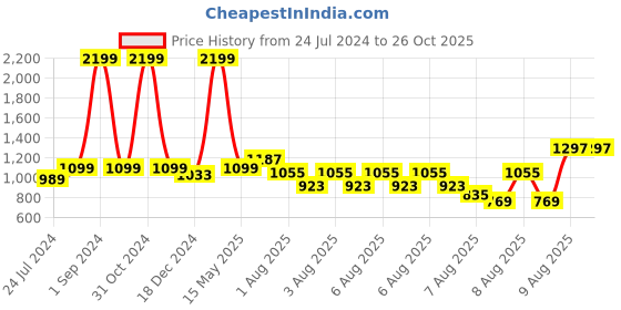 myntra.com GIVA 925 Sterling Silver Rhodium Plated Sphere Floral Bracelet giva Price History Graph from 24 Jul 2024 to 26 Oct 2025