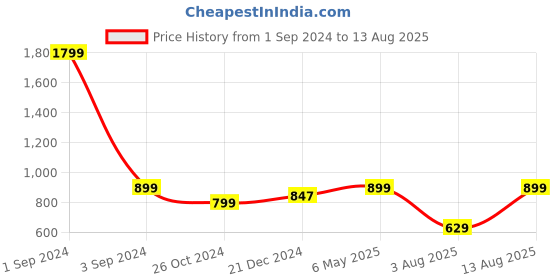 myntra.com GIVA 925 Sterling Silver Rhodium Plated Sphere Zircon Rakhi giva Price History Graph from 1 Sep 2024 to 13 Aug 2025