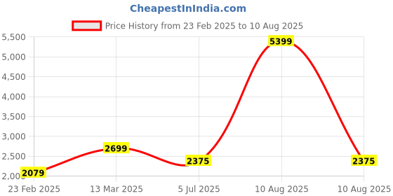 myntra.com GIVA 925 Sterling Silver Rhodium-Plated Stone Studded Deer Heart Shape Minimal Necklace giva Price History Graph from 23 Feb 2025 to 10 Aug 2025