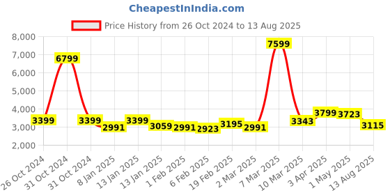 myntra.com GIVA 92.5 Sterling Silver Rhodium-Plated Stone-Studded Finger Ring giva Price History Graph from 26 Oct 2024 to 13 Aug 2025