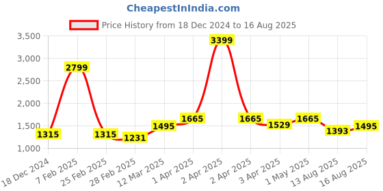 myntra.com GIVA 925 Sterling Silver Rhodium-Plated Stone Studded Finger Ring giva Price History Graph from 18 Dec 2024 to 16 Aug 2025