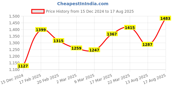 myntra.com GIVA 925 Sterling Silver Rhodium Plated Stone Studded Finger Ring giva Price History Graph from 15 Dec 2024 to 17 Aug 2025
