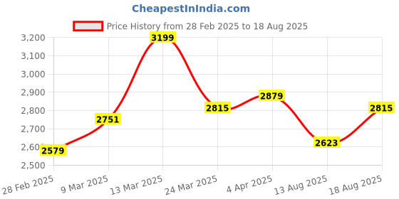 myntra.com GIVA 925 Sterling Silver Rhodium-Plated Stone-Studded Necklace giva Price History Graph from 28 Feb 2025 to 18 Aug 2025