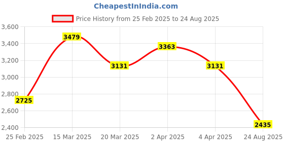 myntra.com GIVA 925 Sterling Silver Rhodium-Plated Stone Studded Pendant With Chain giva Price History Graph from 25 Feb 2025 to 24 Aug 2025