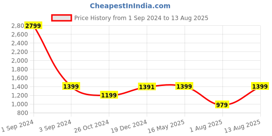 myntra.com GIVA 925 Sterling Silver Rhodium-Plated Stone-Studded Rakhi With Roli Chawal giva Price History Graph from 1 Sep 2024 to 13 Aug 2025