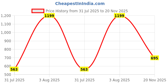 myntra.com GIVA 925 Sterling Silver Rhodium-Plated Stone Studded Sparkle Square Stud Nosepin giva Price History Graph from 31 Jul 2025 to 20 Nov 2025
