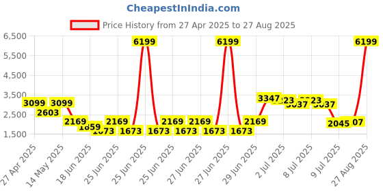 myntra.com GIVA 925 Sterling Silver Rhodium-Plated Trident Pendants with Chains giva Price History Graph from 27 Apr 2025 to 27 Aug 2025