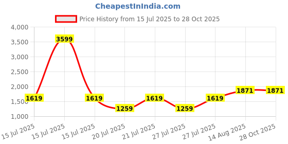 myntra.com GIVA 925 Sterling Silver Rhodium-Plated Triple Leaf Charm Anklet giva Price History Graph from 15 Jul 2025 to 27 Oct 2025