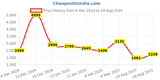 myntra.com GIVA 925 Sterling Silver Rhodium-Plated Valentine Stud Earrings giva Price History Graph from 6 Dec 2024 to 19 Aug 2025