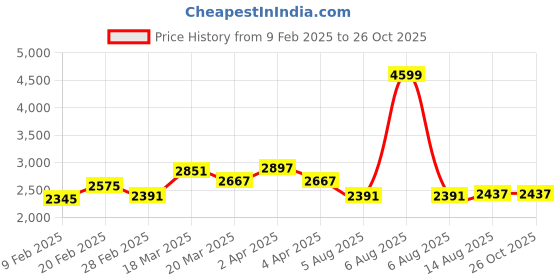 myntra.com GIVA 925 Sterling Silver Rhodium-Plated Wraparound Bracelet giva Price History Graph from 9 Feb 2025 to 26 Oct 2025