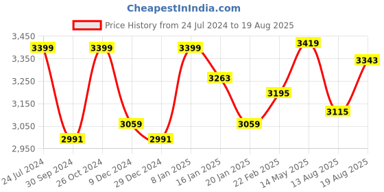 myntra.com GIVA 925 Sterling Silver Rhodium Plated Zircon Love Language Couple Rings giva Price History Graph from 24 Jul 2024 to 19 Aug 2025