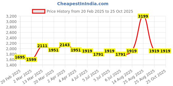 myntra.com GIVA 925 Sterling Silver Rhodium Plated Zircon Pendant with Link Chain giva Price History Graph from 20 Feb 2025 to 25 Oct 2025