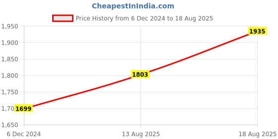myntra.com GIVA 925 Sterling Silver Rhodium Plated Zircon Shimmer Drop Earrings giva Price History Graph from 6 Dec 2024 to 18 Aug 2025