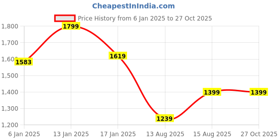 myntra.com GIVA 925 Sterling Silver Rhodium Plated Zircon Shining Butterfly Studs giva Price History Graph from 6 Jan 2025 to 26 Oct 2025