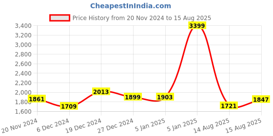 myntra.com GIVA 925 Sterling Silver Rhodium Plated Zircon Shining Star Studs giva Price History Graph from 20 Nov 2024 to 15 Aug 2025