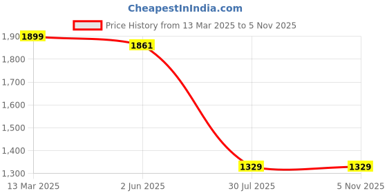 myntra.com GIVA 925 Sterling Silver Rhodium Plated Zircon Sparkling Drop Earrings giva Price History Graph from 13 Mar 2025 to 2 Nov 2025