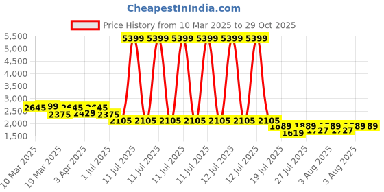 myntra.com GIVA 925 Sterling Silver Rhodium-Plated Zircon Studded Circular Hoop Earrings giva Price History Graph from 10 Mar 2025 to 28 Oct 2025