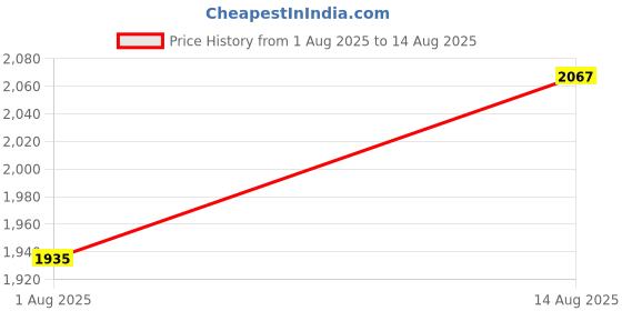 myntra.com GIVA 925 Sterling Silver Rhodium-Plated Zircon Studded Contemporary Pendant with Chain giva Price History Graph from 1 Aug 2025 to 14 Aug 2025