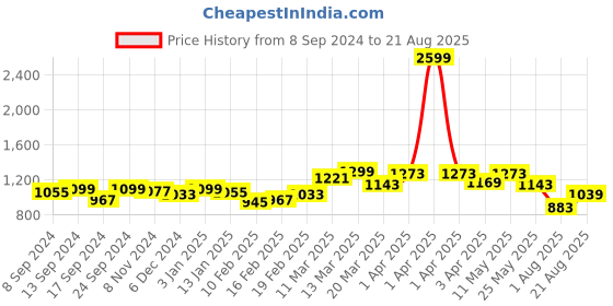 myntra.com GIVA 925 Sterling Silver Rhodium-Plated Zircon Studded Contemporary Studs giva Price History Graph from 8 Sep 2024 to 21 Aug 2025