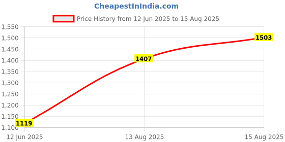 myntra.com GIVA 92.5 Sterling Silver Rhodium-Plated Zircon Studded Evangeline Dangler Drop Earrings giva Price History Graph from 12 Jun 2025 to 15 Aug 2025