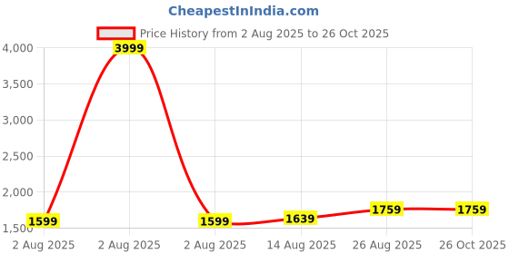 myntra.com GIVA 925 Sterling Silver Rhodium-Plated Zircon Studded Floral Drop Earrings giva Price History Graph from 2 Aug 2025 to 26 Oct 2025