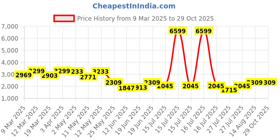 myntra.com GIVA 925 Sterling Silver Rhodium-Plated Zircon Studded Teardrop Shaped Drop Earrings giva Price History Graph from 9 Mar 2025 to 29 Oct 2025