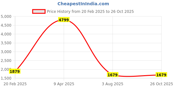 myntra.com GIVA 925 Sterling Silver Rhodium Plated Zircon Swan Pendant with Link Chain giva Price History Graph from 20 Feb 2025 to 26 Oct 2025