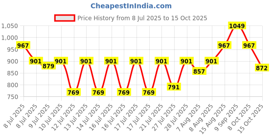 myntra.com GIVA 925 Sterling Silver Rhodium-Plated Zirconia Studded She Shines Finger Ring giva Price History Graph from 8 Jul 2025 to 15 Oct 2025