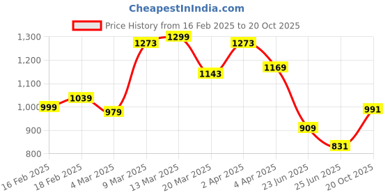 myntra.com GIVA 925 Sterling Silver Rhodium-Plates CZ-Studded Finger Ring giva Price History Graph from 16 Feb 2025 to 20 Oct 2025