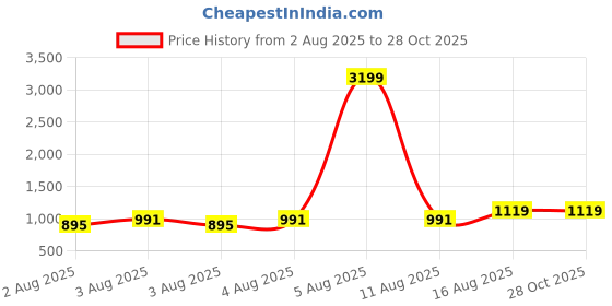 myntra.com GIVA 925 Sterling Silver Rhodium-Plates CZ-Studded Finger Ring giva Price History Graph from 2 Aug 2025 to 27 Oct 2025